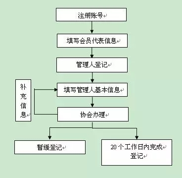 7d33b36d2e4bd1944e4a8cd1d36fbcde.jpg 私募投資基金管理人登記流程